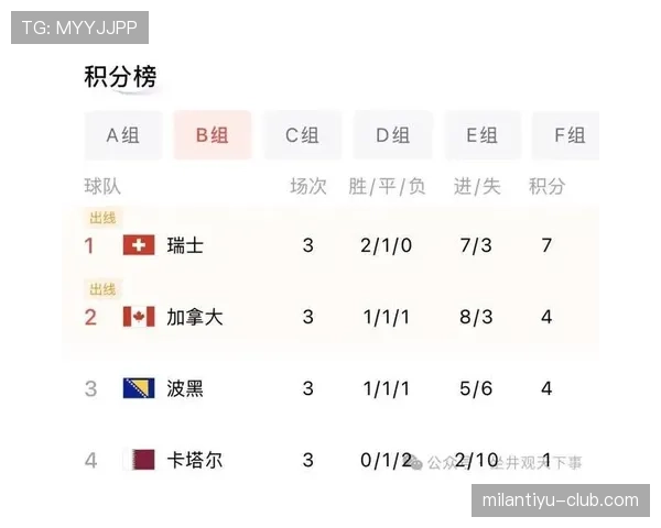 瑞士世界杯B组不败晋级：三场比赛结果回顾